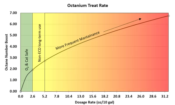 OCTANIUM TREAT CHART UPDATE